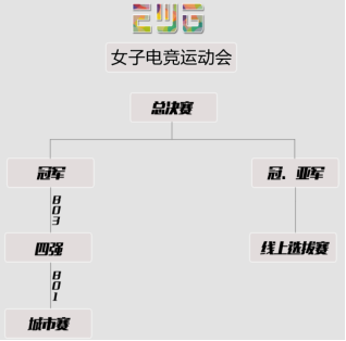 火热七月激情开战！ ——EWG女子电竞运动会全新赛制说明(图2)