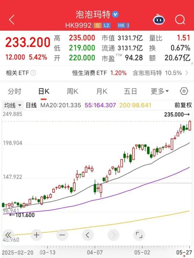 “火得一塌糊涂！”今日股价再创新高有人为它彻夜排队贝克汉姆都在晒……