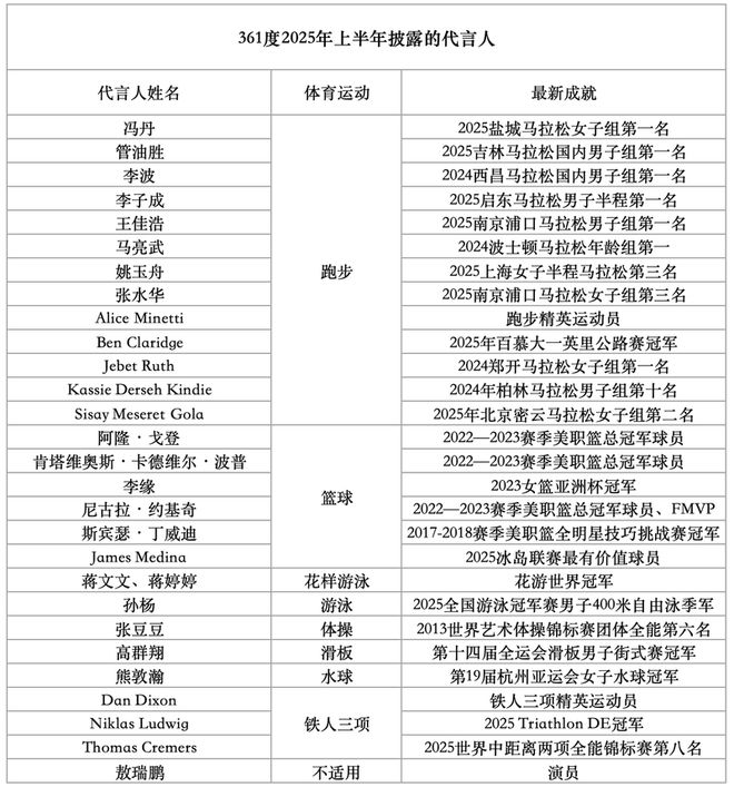 女护士解约风波背后：签29位代言人361度一年砸十亿宣传(图2)