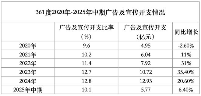女护士解约风波背后：签29位代言人361度一年砸十亿宣传(图3)