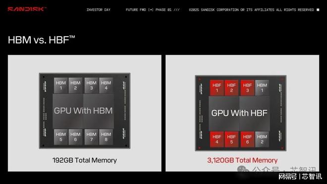 Sandisk携手SK海力士开发HBF：带宽与HBM相当容量可提升16倍
