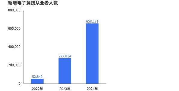 《2024年中国电竞行业职业发展报告》发布 电竞行业涌现千万量级的新职业(图3)