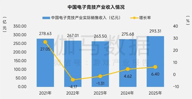 多图！2025年电竞报告：产业收入29331亿元 同比增640%(图2)