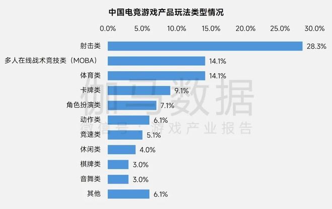 多图！2025年电竞报告：产业收入29331亿元 同比增640%(图5)