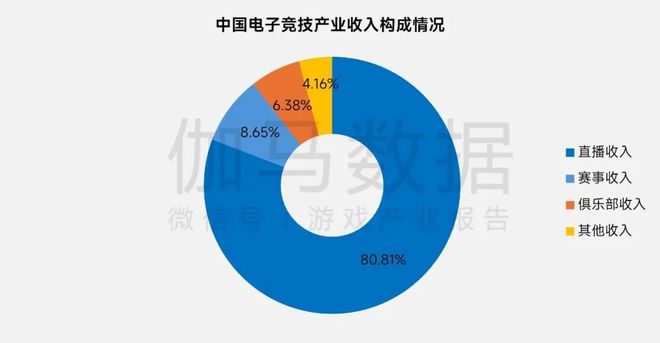 多图！2025年电竞报告：产业收入29331亿元 同比增640%(图3)