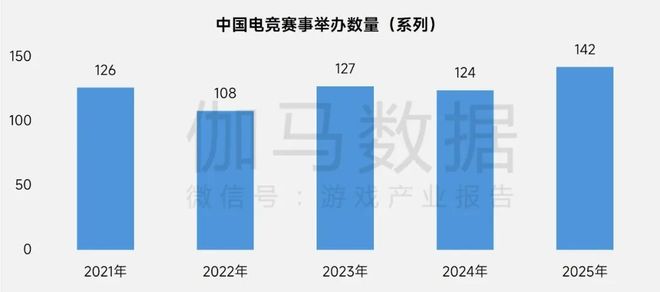 多图！2025年电竞报告：产业收入29331亿元 同比增640%(图9)