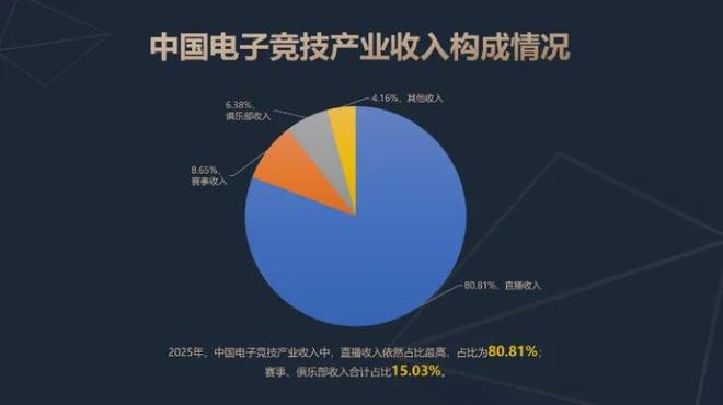 2025年中国电子竞技产业收入29331亿元同比增长64%(图2)