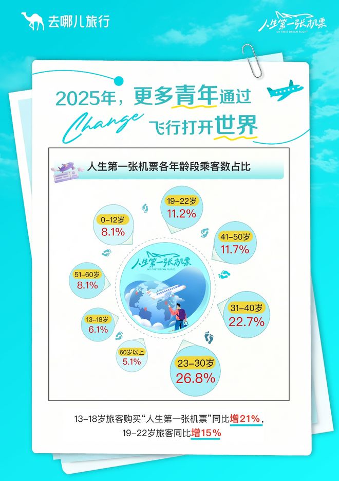 去哪儿旅行：大学生首次出境游增幅创新高(图2)