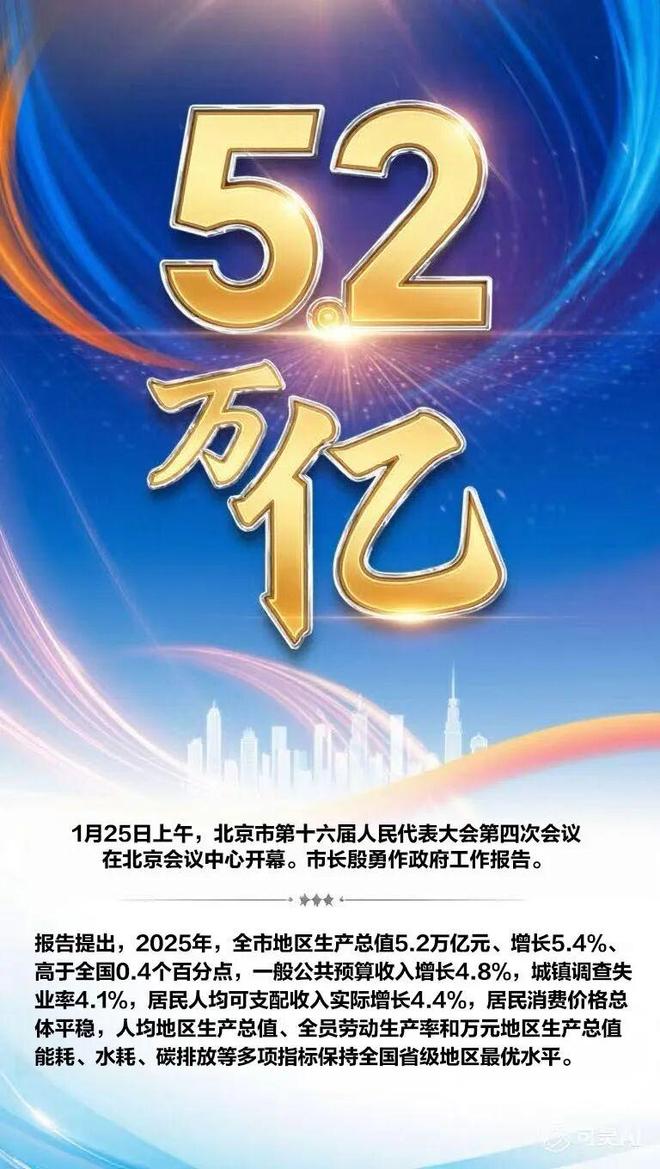 不止是52万亿！未来北京还将带动这些产业、区域共同繁荣