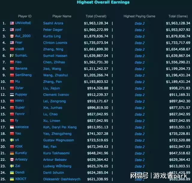 揭秘职业电竞选手收入：LCK选手平均日入1WFaker日薪超10w(图2)